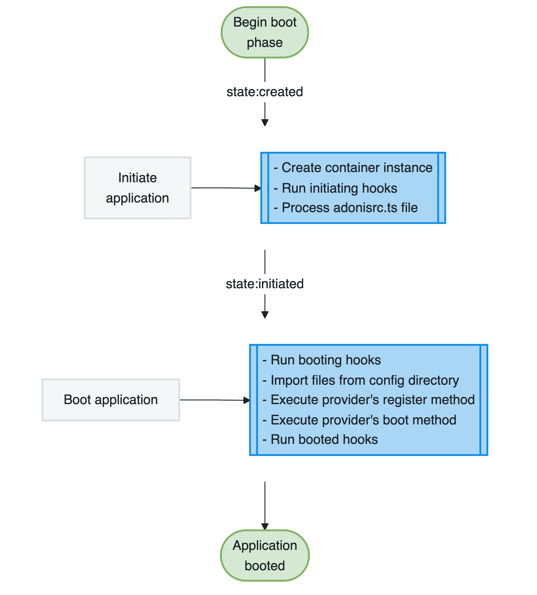 Boot phase flow chart