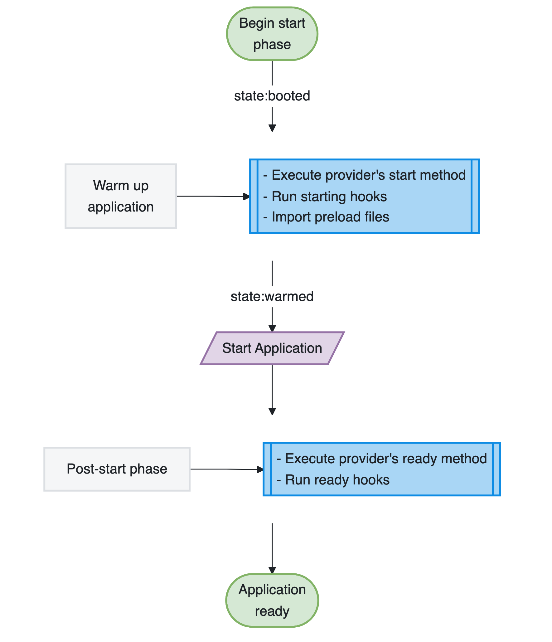 Start phase flow chart