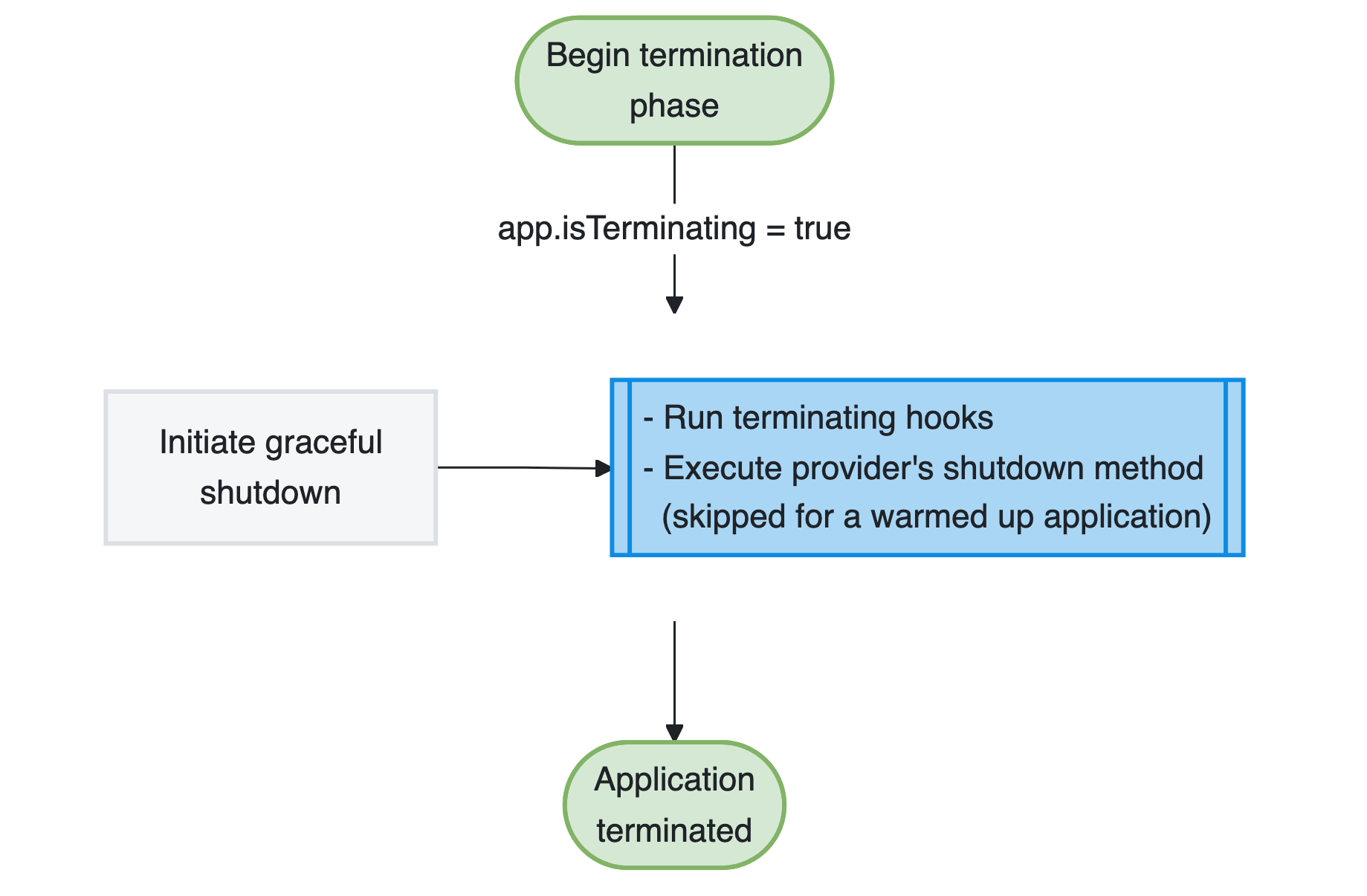 Termination phase flow chart