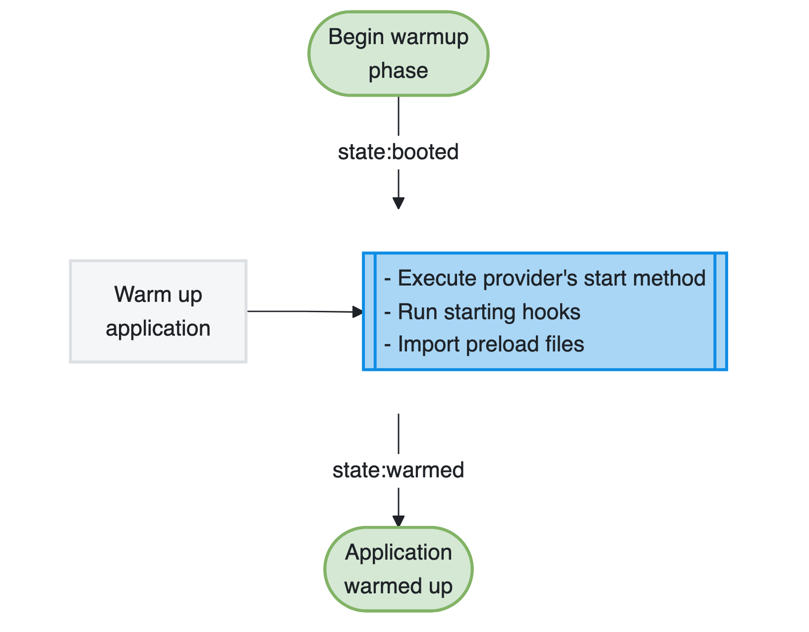 Warmup phase flow chart